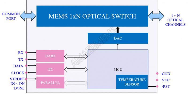 MEMS 1xN Polarization Maintaining (PM) Optical Switch, Module1 (1×2 to 1×8)