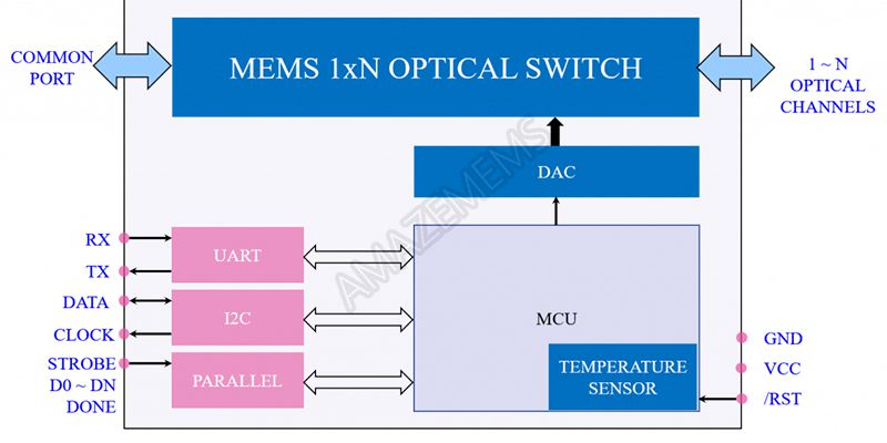 MEMS 1xN Polarization Maintaining (PM) Optical Switch, Module4 (1×2 to 1×16)
