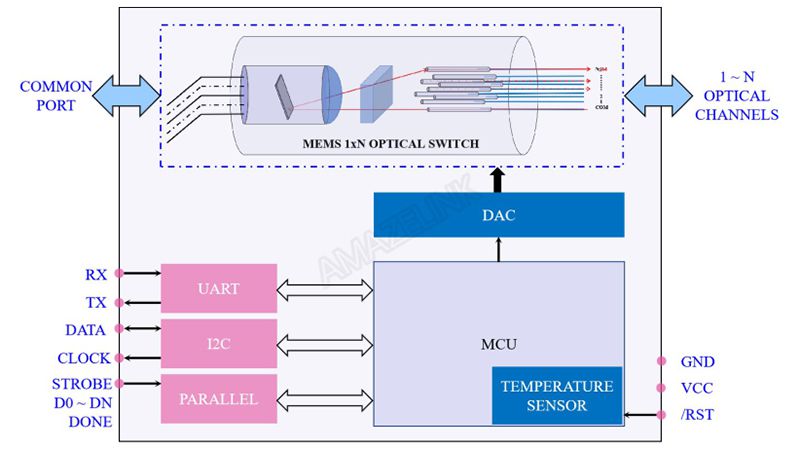 MEMS 1xN Single Mode Optical Switch, External PCB0 (1×2 to 1×128)