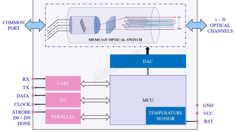 MEMS 1xN Single Mode Optical Switch, External PCB1 (1×2 to 1×64)