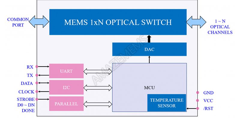 MEMS 1xN Single Mode Optical Switch, Module (1×256)