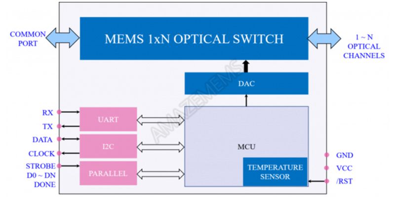 MEMS 1xN Single Mode Optical Switch, Module4 (1×2 to 1×128)