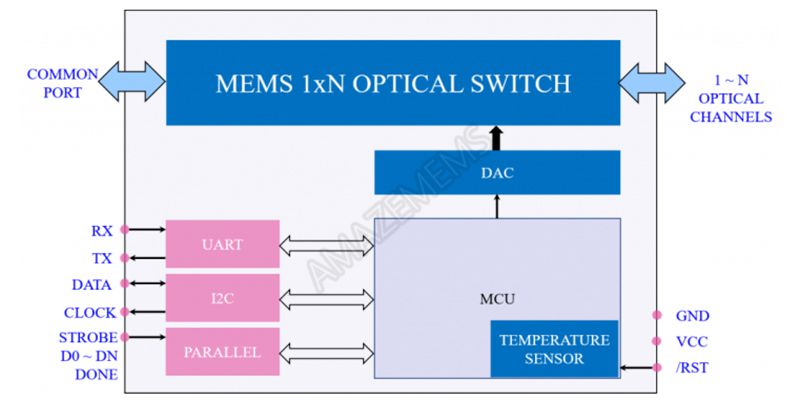 MEMS 1xN Multimode Optical Switch, Module1 (1×2 to 1×16)