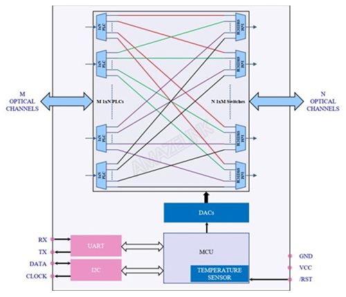 MEMS MxN Optical Cross-Connects, Multimode