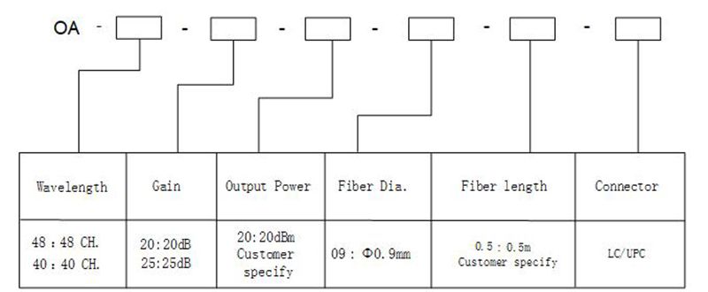 MSA EDFA Module
