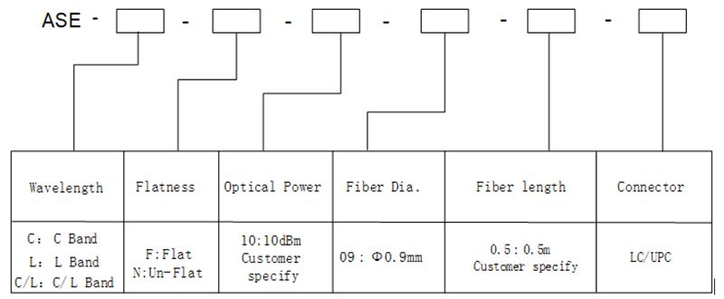ASE (Amplified Spontaneous Emission) Light Source Module